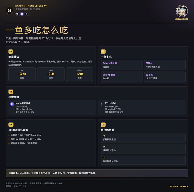 A detailed Chinese-language infographic breaking down Saturn's weekly Pendle USDat subsidy distribution, showing weekly payouts of ~$2.5K (5M), ~$14K (25M), and ~$58K (100M), along with dual earnings (MON, ETH YT) and ROI estimates for three pools: Monap USDat (TVL ~$1607U, PT Implied 7.2%), ETH USDat (TVL ~$1630U, PT Implied 7.0%), and a third unlisted option. The post context confirms this explains Saturn's ongoing weekly subsidies to the Pendle USDat pool rather than a temporary volume campaign.