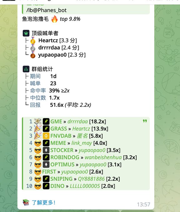 A screenshot of a Telegram bot message from /b@Phanes_bot displaying Chinese-language meme coin trading statistics, showing top shouters "Heartcz" (3.3), "drrrrdaa" (2.4), and "yupaopao0" (2.3), with a 39% hit rate and 51.6x average return. The "鱼泡泡撸毛" (fishing for airdrops) header with a top 9.8% ranking paired with the joke highlights how crypto users have abandoned airdrop farming in favor of trading volatile meme coins like GME, GRASS, FNVDAB, and MEME, which show massive gains ranging from 18.2x down to 2.0x.