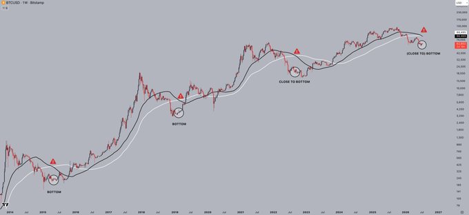 A long-term logarithmic chart of 'BTCUSD' showing Bitcoin's price history from around 2013 to 2027, annotated with red warning triangles and circles labeled 'BOTTOM' and 'CLOSE TO BOTTOM' during bear market cycles.