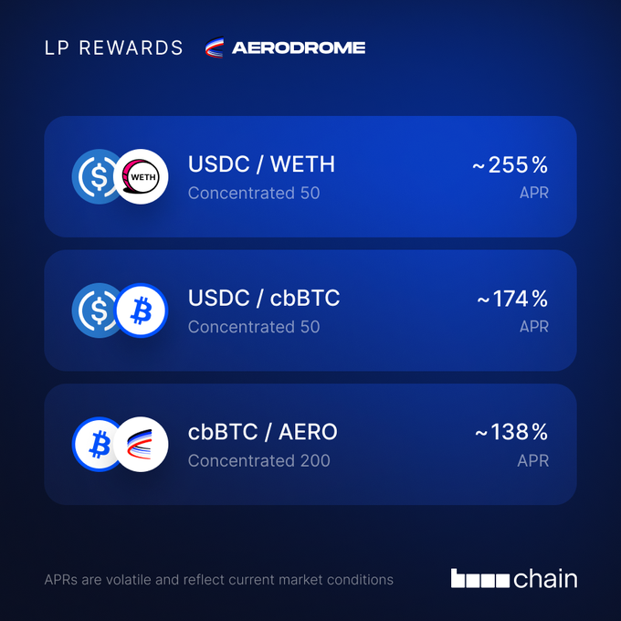 The image displays Aerodrome's current liquidity pool rewards on Base, showing USDC/WETH at ~255% APR, USDC/cbBTC at ~174% APR, and cbBTC/AERO at ~138% APR. This visual reinforces the post's claim by highlighting Aerodrome's high-yield pools that allow users to earn returns on their idle USDC and ETH.