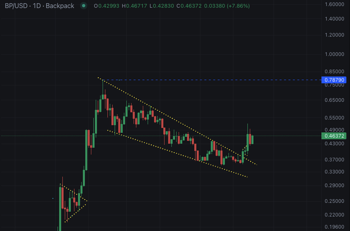 A candlestick chart on TradingView showing BP/USD on the 1-day timeframe, with price at 0.46372 (+7.86%), displaying a descending channel pattern with trendlines and key levels marked at 0.78290 and 0.46372.