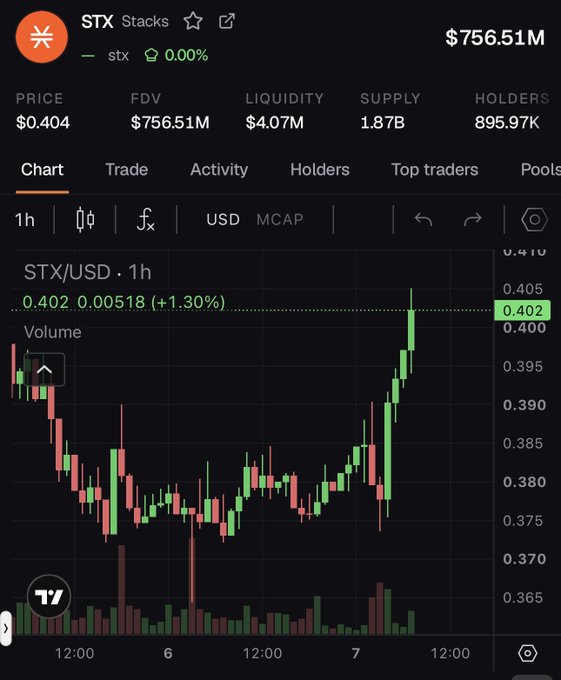A cryptocurrency exchange interface showing the "STX Stacks" token at a price of $0.404 with a market cap of $756.51M, featuring a 1-hour candlestick price chart.