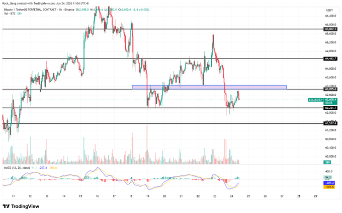 A chart depicting stock market trends shows two different color lines representing long and short positions in Bitcoin (BTC). The Bitcoin line is a red, while the long position has been halved, signifying its decreased value over time. On the other hand, the long position still holds some profits since it went long in the morning, despite the bearish candle casting a long shadow on the image. The post also provides an overview of the Morning Market with details about Bitcoin's trading conditions during that period.