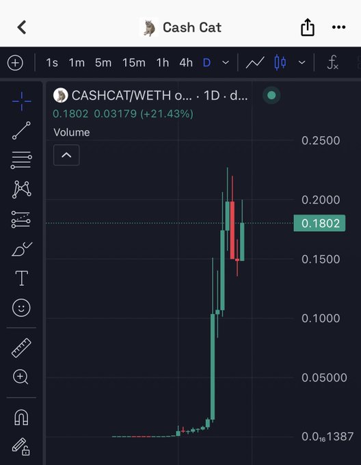 A TradingView chart shows the CASHCAT/WETH pair on a 1D timeframe, with the price at 0.1802 (+21.43%) after a massive pump from near-zero to around 0.20, illustrating the explosive early price action referenced in the bull thesis about Cash Cat's potential as more than just the first runner on the chain.