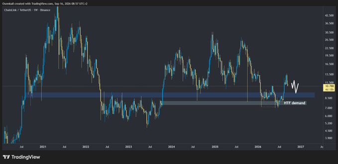A TradingView chart titled 'OvenKuuk created with TradingView.com, Sep 16, 2026 08:57 UTC+2' shows the price action of ChainLink (Oscillator5 - H4) with a marked 'HTF demand' zone.