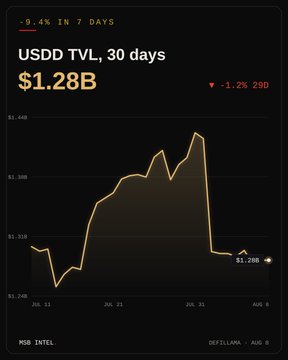 The image is a DefiLlama chart showing USDD's Total Value Locked (TVL) over a 30-day period, which dropped 9.4% in seven days to $1.28B (-1.2% in 29 days), visually illustrating the significant decline mentioned in the update about USDD being among the worst-performing CDP protocols that week.