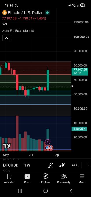 A smartphone screenshot displays a Bitcoin (BTCUSD) weekly chart on TradingView showing the price at 77,197.25, down 1.45%, with candlestick patterns and volume bars visible.