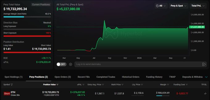 A Hyperliquid whale's portfolio dashboard shows a $19,733,093.73 short position on ETH with a 20x leverage (Liq. Price: $2,150.6), yielding +38.11% ROE and +$376,037.02 uPnL, matching the reported 8-month inactive whale opening a $19.7M ETH short.