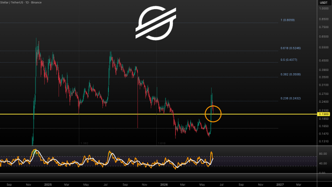 !" This caption may be a reference to another post about Bitcoin or a related cryptocurrency, with the context of it being $XLM testing the critical $0.2 level, which is significant for many cryptocurrency exchanges like Binance Coin and others.