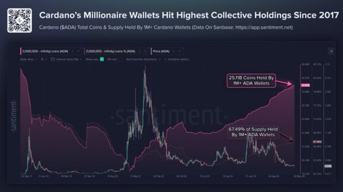 The image shows a bar graph that displays the Bitcoin prices over time, with the x-axis showing days and the y-axis representing the price in dollars. The graph indicates that Bitcoin's value has been relatively stable since December 2017, with an upward trend starting from the lowest point at 2.67% of the highest point and reaching its peak at 24.7% of the highest point by February 2026. Currently, the Bitcoin wallet holding 1M+ ADA is controlling 67.49% of the supply, which indicates that it has been a relatively successful investment or transaction in relation to the price trends shown on the graph.