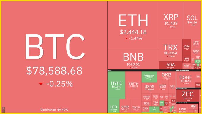 A cryptocurrency market heatmap dominated by red, showing BTC at $78,588.68 (-0.25%) with 59.42% dominance and major altcoins like ETH at $2,444.18 (-1.44%) and BNB at $693.61 (-1.76%) all in decline, visually confirming the post's observation that Bitcoin is dipping while altcoins are faring worse.