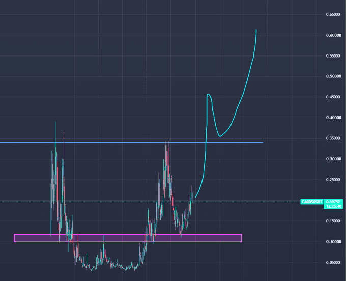 A candlestick price chart for CARDUSDT on a dark background showing a dramatic price breakout upward from a pink consolidation zone, with price currently at 0.19752 (+2.25%).