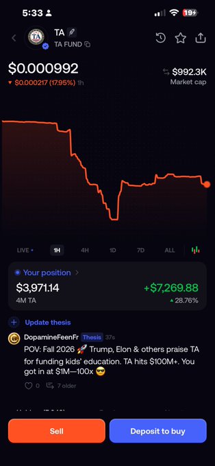 A crypto app screenshot showing the token "TA" (TA FUND) priced at $0.000992 with a market cap of $992.3K, featuring a steep price decline chart and a position worth $3,971.14.