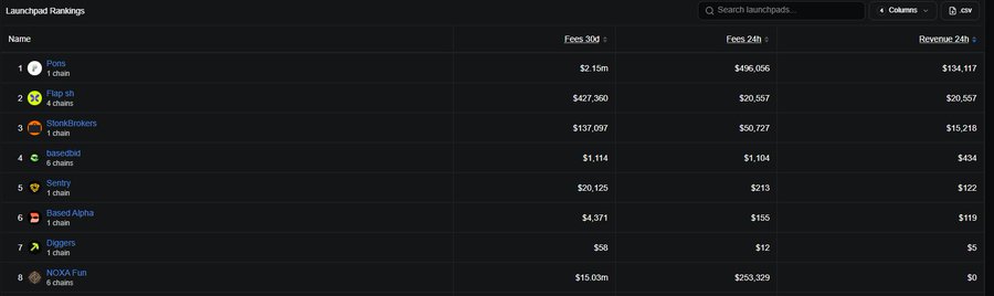 A Launchpad Rankings table shows "Pons" at #1 with $2.15m in 30-day fees and $134,117 in 24-hour revenue, while "NOXA Fun" sits at #8 with $0 revenue—visually reinforcing the post's claim that NOXA has been displaced by the new Pons meme launchpad on the Robinhood chain.