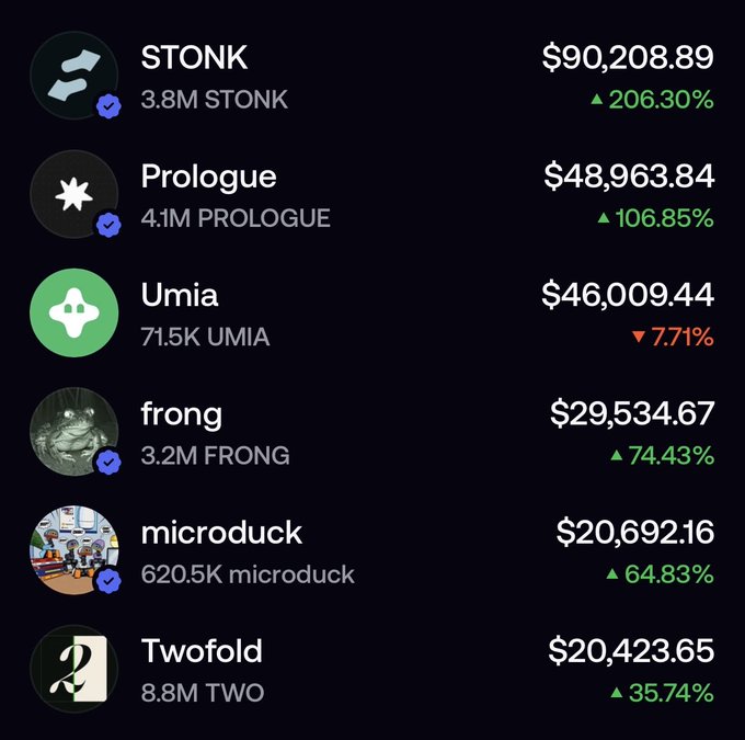 A cryptocurrency list shows STONK at $90,208.89 (up 206.30%), Prologue at $48,963.84 (up 106.85%), Umia at $46,009.44 (down 7.71%), frong at $29,534.67 (up 74.43%), microduck at $20,692.16 (up 64.83%), and Twofold at $20,423.65 (up 35.74%).