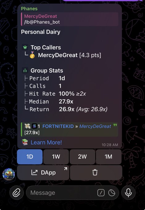 A Telegram interface shows a Phanes bot message highlighting "MercyDeGreat" as the top caller with a 27.9x median return and 26.9x average return, featuring a $1 FORTNITEKID trade screenshot. The image supports the user's comment "27.9x now Interesting" by visually confirming the 27.9x return figure directly in the stats panel.