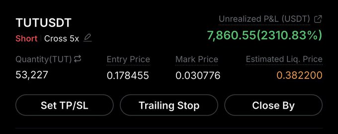 A short trading position on TUTUSDT with a 5x cross leverage shows an unrealized profit of 7,860.55 USDT (2,310.83%), with the price dropping from an entry of 0.178455 to a mark price of 0.030776, suggesting the trader is nearing their take profit target.