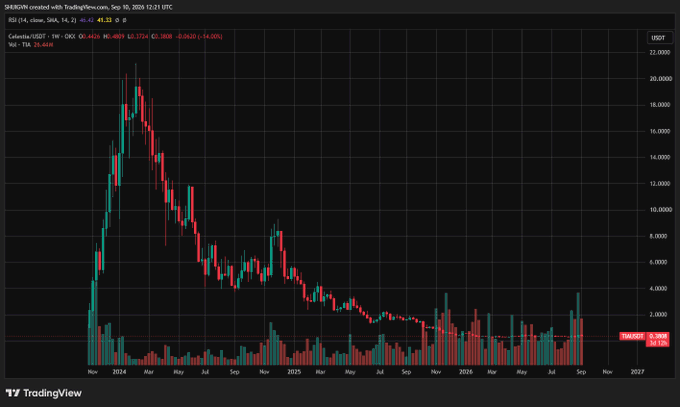 TradingView weekly chart of Shrapnel (SHRAP) on Binance, showing a dramatic decline from a peak around $22 in late 2024 down to roughly $0.5520 (-14.05%) as of Sep 10, 2026.
