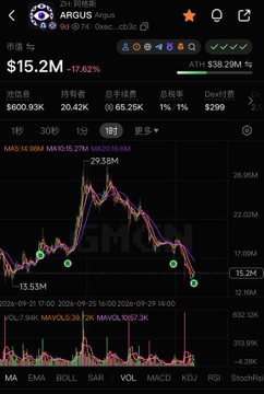 A stock trading app screenshot showing ARMUS ticker at $15.2M with a 17.62% decline, featuring a candlestick chart of 今日ARM.US.