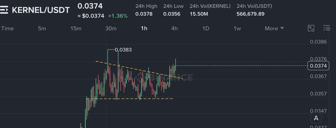 A cryptocurrency trading chart shows the KERNEL/USDT pair trading at $0.0374 (+1.36%), with 24-hour volume of 566,679.89 USDT. The 1-hour candlestick chart displays price action contained within a descending wedge or triangle pattern (highlighted by dashed yellow lines), suggesting consolidation that the post anticipates will soon break out for an upward move.