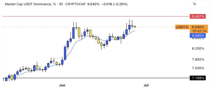 A daily candlestick chart of USDT.D (USDT Dominance) at 9.040% (-0.20%), showing repeated rejections near the 9.487% resistance zone over late June into early July, with prices oscillating between the 8.885% support and failing to break higher. This visual supports the post's observation that USDT dominance has been tested but unable to push beyond resistance, with a fourth consecutive rejection potentially setting up a move lower—favoring the 66k BTC target mentioned.