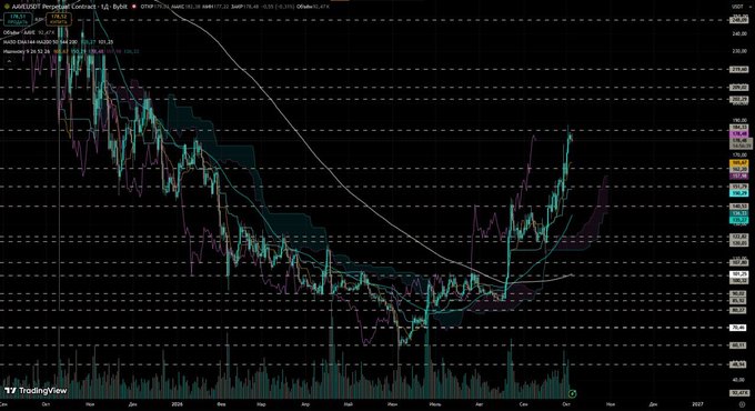 A TradingView candlestick chart for AAVE/USD on Binance (12-month timeframe, sourced from TradingView) shows the asset's strong upward impulse from the $100 consolidation zone to new yearly highs around $236, with a Parabolic SAR indicator and rising volume bars confirming the bullish momentum referenced in the post.