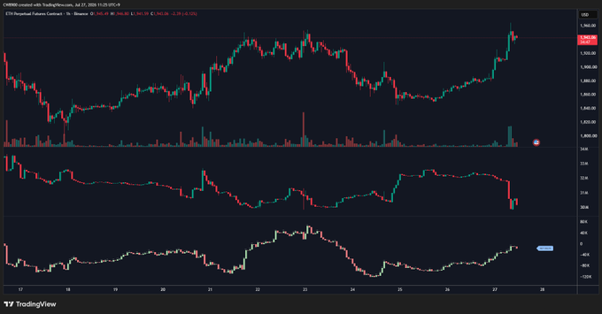 A TradingView candlestick chart of the CME E-mini S&P 500 Futures (ES1!) on a 1-hour timeframe, showing price action with volume and an RSI indicator below.