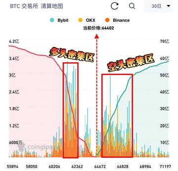 A Chinese-language crypto chart titled 'BTC 交易所 清算地图' (BTC Exchange Liquidation Map) showing buybit, OKX, and Binance data with annotations marking '多头密集区' (long dense area) and '空头密集区' (short dense area) around a current price of 64402.