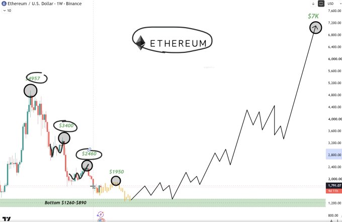 A price chart titled 'Ethereum / U.S. Dollar - 1W - Binance' showing historical price points circled at $957, $3400, $2460, and $1950, with a drawn black line projecting a future rise to $7K, and a 'Bottom $1260-$890' zone marked.