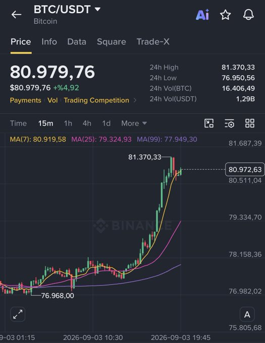 A screenshot of the Binance trading app displays BTC/USDT at $80,979.76 with a +4.92% gain, reaching a 24-hour high of $81,370.33, visually capturing the bullish rally referenced in the post's celebration of Bitcoin hitting $81,000 and prediction of $100,000.