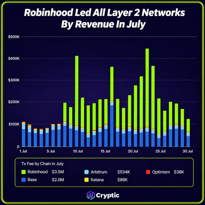 The image is a stacked bar chart titled "Robinhood Led All Layer 2 Networks By Revenue In July," showing daily transaction fees from July 1-30 across major L2 networks. Robinhood dominated with $3.5M in fees (green), followed by Base at $2.0M (blue), Arbitrum at $534K (light blue), Katana at $86K (yellow), and Optimism at $38K (red), visually confirming the post's claim that Robinhood captured nearly 56% of the $6.3M total L2 revenue for the month.