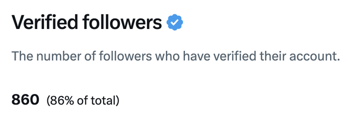 A social media analytics card titled 'Verified followers' with a blue checkmark badge, showing '860 (86% of total)' followers who have verified their accounts.