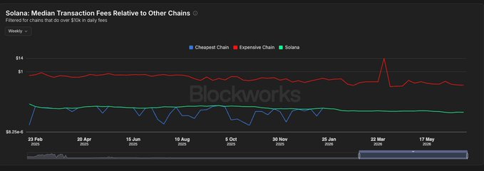 A dark-themed line chart titled "Solana: Median Transaction Fees Relative to Other Chains" shows three series—Cheapest Chain (blue), Expensive Chain (red), and Solana (green)—plotted weekly from 23 Feb 2025 to 17 May 2026, with the cheap and Solana lines tracking closely near $6.25e-6 while the expensive chain stays around $1 and spikes to $14 around 22 Mar 2026. The chart visually supports the post's claim that Solana's fees remain flat and consistently low, closely mirroring the cheapest chain, while other chains experience dramatic fee spikes regardless of market conditions.