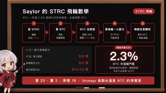 The image features a blackboard with information about Bitcoin strategies, including the names of people involved and their respective roles. The text on the board is written in Chinese characters, which indicates that this content was created or discussed by someone who speaks Chinese. The main focus of the image is to provide insights into different Bitcoin strategies for those interested in investing or learning more about the cryptocurrency market.