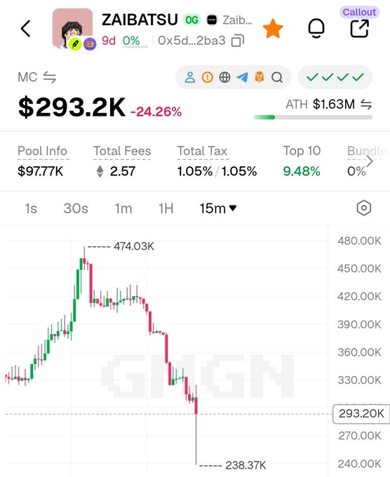 A cryptocurrency trading chart on Gmgn showing ZAIBATSU token (Zaib... 0x5d...2ba3) with market cap $293.2K, down 24.26%, featuring price action showing a peak at 474.03K and current price around 293.20K with -24.26% change.