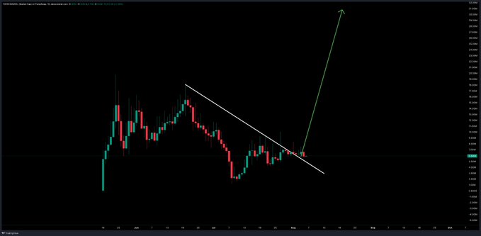 A candlestick chart of the meme token $TOES on TradingView shows a long downtrend (white trendline) breaking upward with a sharp green arrow, aligning with the bullish sentiment of retail "villages" stacking the dip in anticipation of a rally.