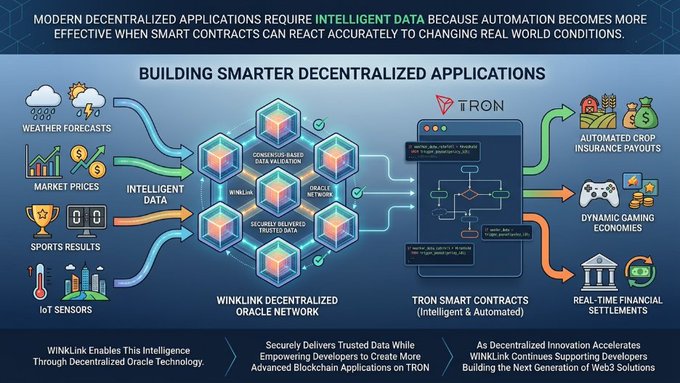 An infographic titled 'BUILDING SMARTER DECENTRALIZED APPLICATIONS' showing how WinkLink's decentralized oracle network feeds intelligent data (weather forecasts, market prices, sports results, IoT sensors) into Tron smart contracts for automated crop insurance payouts, dynamic gaming economies, and real-time financial settlements.