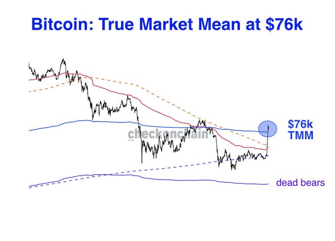 A Bitcoin price chart titled "Bitcoin: True Market Mean at $76k" shows the price action intersecting with the True Market Mean (TMM) level, marked with a blue circle at $76k, along with upper red and lower purple bands labeled "dead bears." The chart illustrates the post's point about Bitcoin's recent sharp move pushing it back to the key $76k TMM level, a critical sentiment area where a reclaim would further pressure bearish positions.
