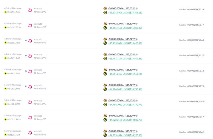 A screenshot showing a list of cryptocurrency transactions, each with approximately -50,000,000 AI worth about $15,629.91 exchanged for varying amounts of USDC, with execution gas fees listed.