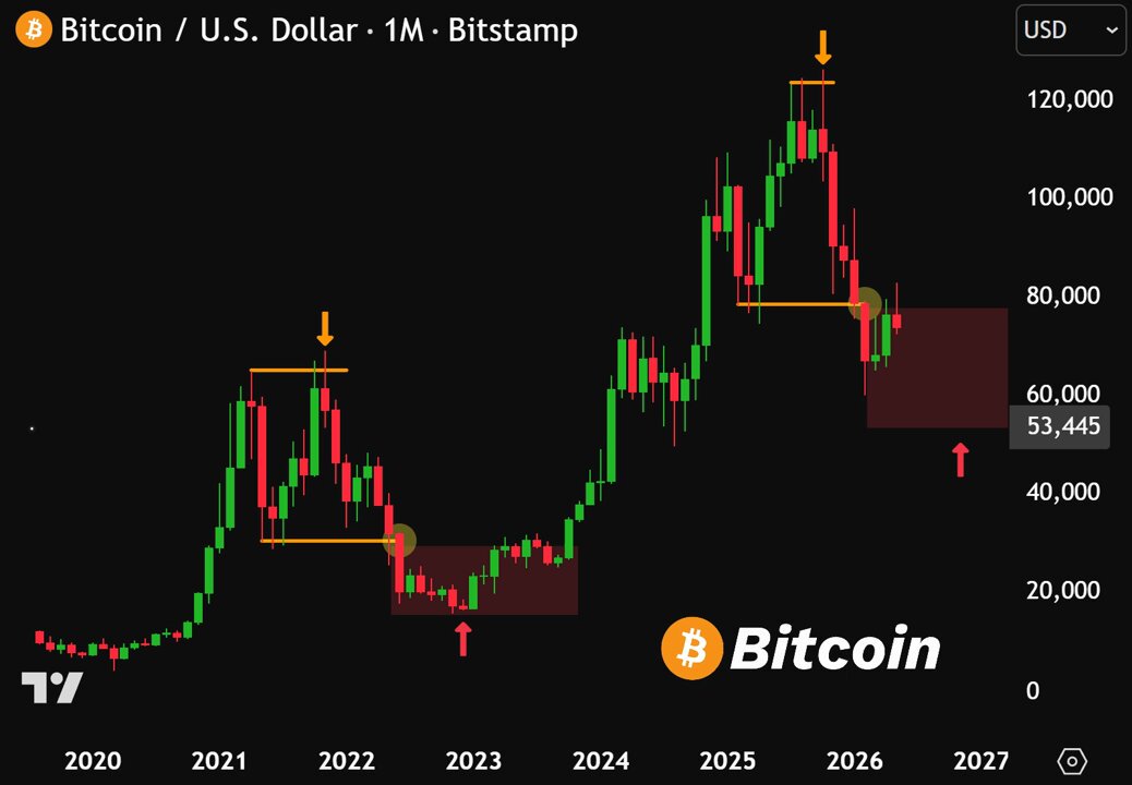 The image features a chart showing the upward trend of Bitcoin and the US dollar over time, with a focus on Bitcoin prices. The chart clearly demonstrates the increasing demand for Bitcoin, as seen by the upward trend of both Bitcoin and the US dollar. The post emphasizes the bull run period when Bitcoin became the best buying opportunity due to its upward trajectory. It highlights that this upward trend is now repeating itself in the form of Bitcoin trading again. However, there are differing opinions on whether Bitcoin has reached a new high or not; hence, further details about these contrasting viewpoints may be helpful for those interested in understanding different perspectives on this matter.
