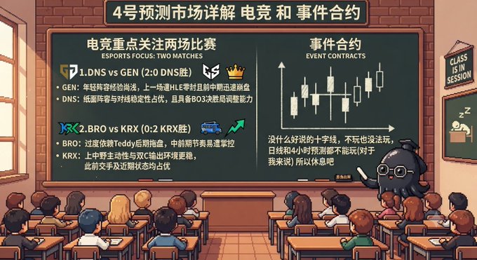 The image is an illustration of a classroom scene where a chalkboard displays predictions for two esports matches (DNS vs GEN and BRO vs KRX) and event contract charts, with a pixel-art teacher addressing students.

The chalkboard prominently features the title "4号预测市场详解 电竞 和 事件合约" and details the two esports matches including their predicted outcomes (2:0 DNS win and 0:2 KRX win), aligning directly with the post's analysis.