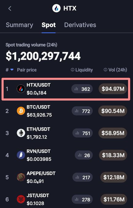 A mobile screenshot of CoinMarketCap's Spot tab shows HTX leading the 24-hour spot trading volume rankings with HTX/USDT at $94.97M in volume, ahead of BTC/USDT ($90.54M) and ETH/USDT ($58.95M), out of a total $1,200,297,744 in spot trading volume.