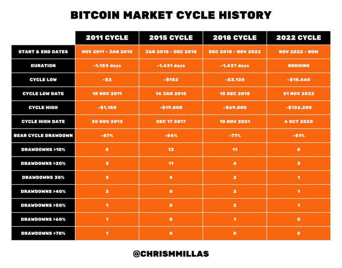 A chart titled "BITCOIN MARKET CYCLE HISTORY" by @chrismillas comparing data across the 2011, 2015, 2018, and 2022 cycles, showing durations, highs, lows, and drawdowns.