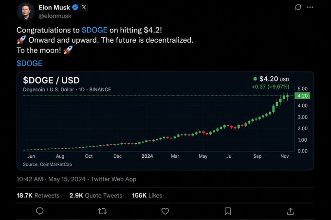 A screenshot from Elon Musk (@elonmusk) posted on May 15, 2024, congratulating $DOGE on hitting $4.2 with a candlestick chart showing Dogecoin's dramatic price rise from late 2023 through May 2024. The post relates to the user's anticipation of DOGE reaching new highs, celebrating the cryptocurrency's upward momentum toward Musk's predicted "moon" target.