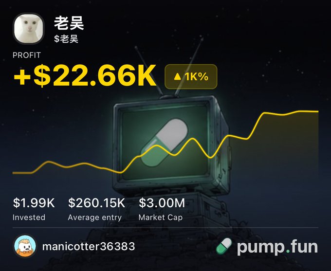 A pump.fun dashboard shows trader "manicotter36383" earned a profit of +$22.66K (a 1,137% gain) on the $老吴 token after investing just $1.99K, with the token's market cap now at $3.00M—visually reinforcing the post's claim of a roughly 10x return.