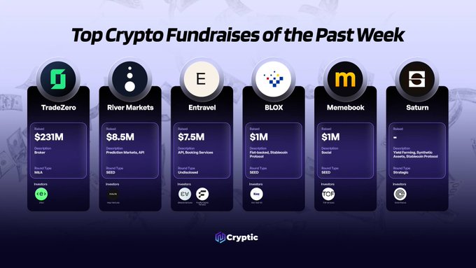 The image is an infographic titled "Top Crypto Fundraises of the Past Week," displaying six projects with their raised amounts and categories: TradeZero ($231M, Broker), River Markets ($8.5M, Prediction Markets/AR), Entravel ($7.5M, AR Booking Services), BLOX ($1M, Stablecoin), Memebook ($1M, Social), and Saturn (Strategic, DAO). It visually summarizes the accompanying post's highlight of major crypto funding rounds, with TradeZero's $231M round standing out as the largest.