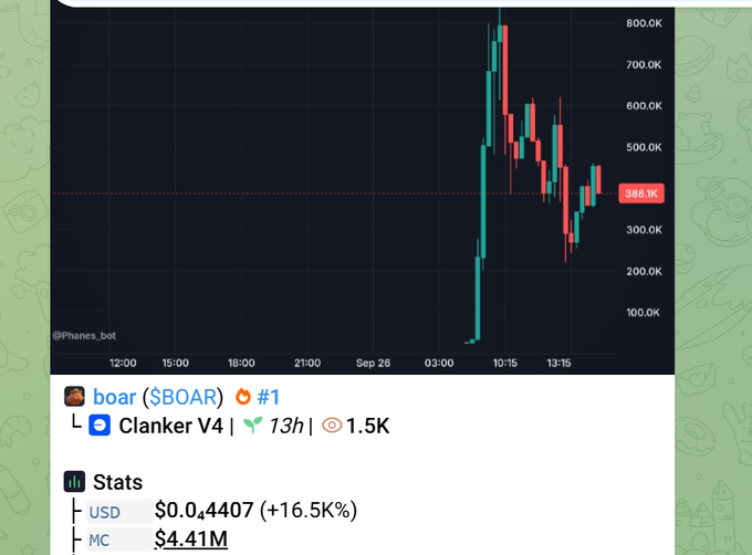 The image shows a candlestick chart for the BOAR token, which experienced a volatile price surge from around $400K to over $700K before settling at $388.1K, with a market cap of $4.41M and a 16.5% gain on Clanker V4. This visual perfectly illustrates the poster's regret—having spotted BOAR at its initial $400K level, they got sidetracked by a chess match only to return and find the token had surged to a $4.5M market cap.