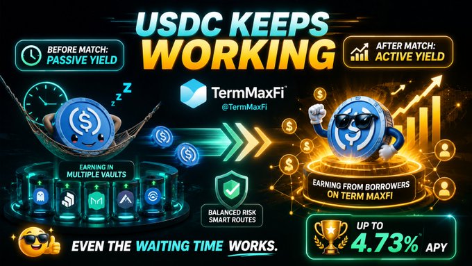A TermMaxFi advertisement titled 'USDC KEEPS WORKING' illustrating the transition from 'BEFORE MATCH: PASSIVE YIELD' to 'AFTER MATCH: ACTIVE YIELD,' promising up to 4.73% APY from borrowers.