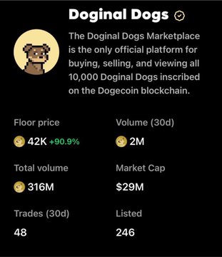 A profile card for 'Doginal Dogs' verified marketplace, describing it as the official platform for the 10,000 inscribed Doginals Dogs on the Dogecoin blockchain, with statistics including a floor price of 42K (+90.9%), 30-day volume of 2M, total volume of 316M, market cap of $29M, 48 trades (30d), and 246 listed.
