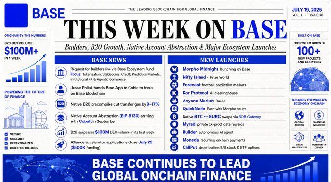 A 'This Week on BASE' newsletter dated July 19, 2025, highlighting B20 DEX volume surpassing $100M in 1 week, new launches including Morpho Midnight, Nifty Island, Forecast, Kor Protocol, and the headline 'BASE CONTINUES TO LEAD GLOBAL ONCHAIN FINANCE.'